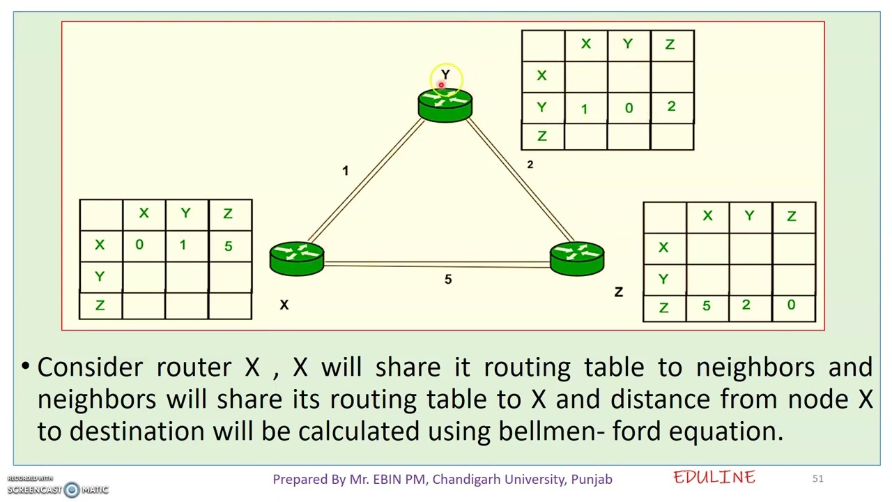 MODULE 3 - TOPIC 6 - DISTANCE VECTOR ROUTING