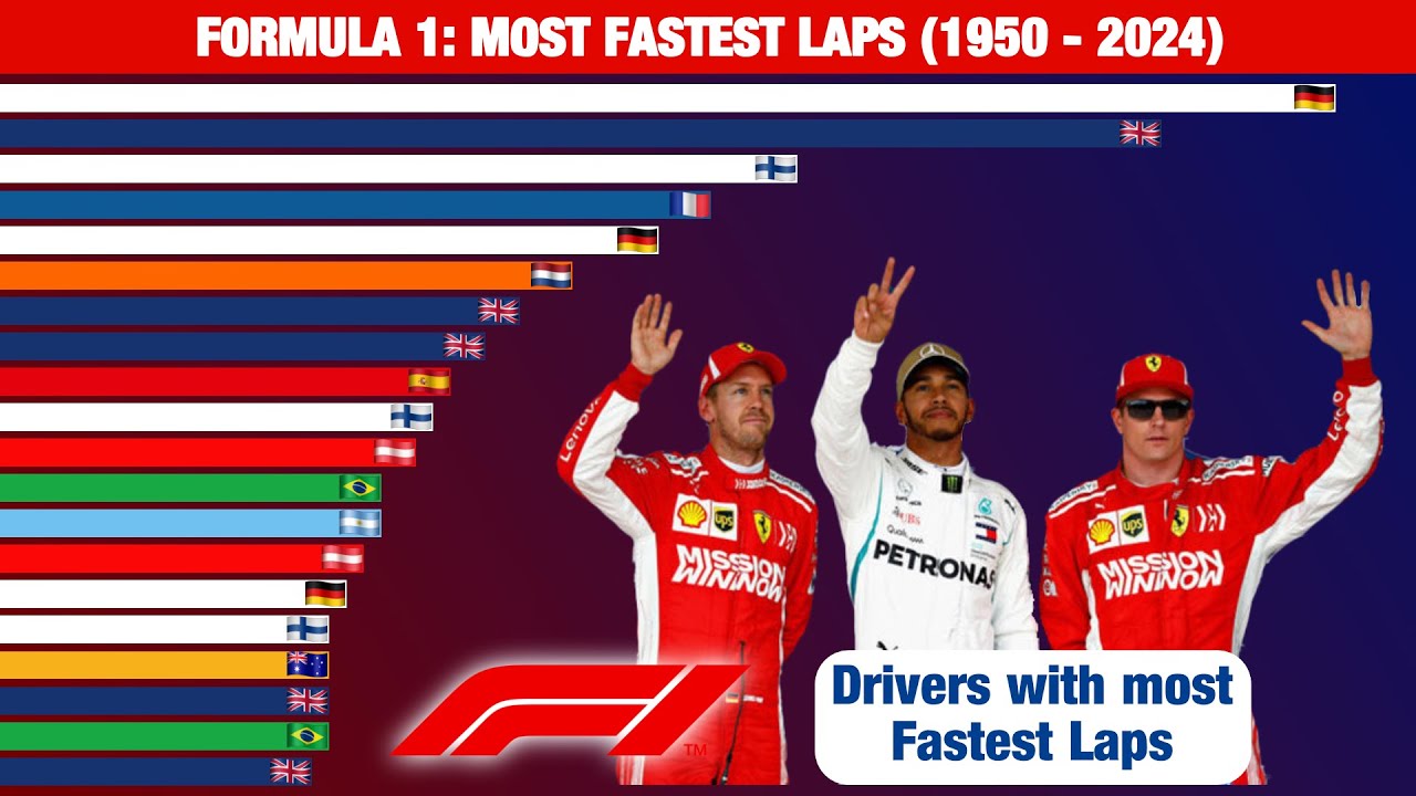 Formula 1: Most Fastest Laps