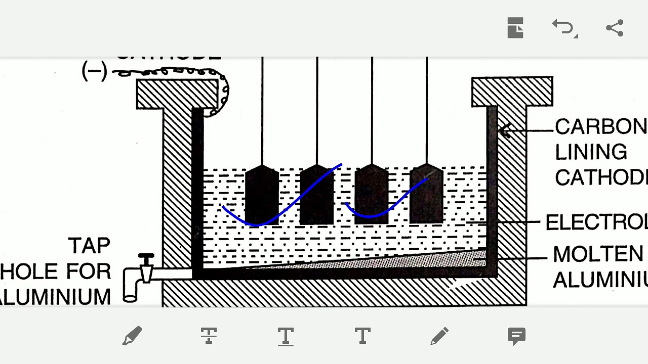 Metallurgy Class 10 Chemistry