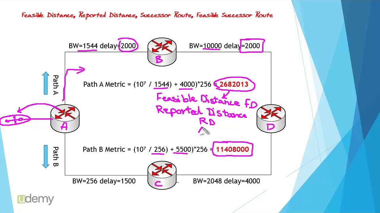 EIGRP Route Calculation