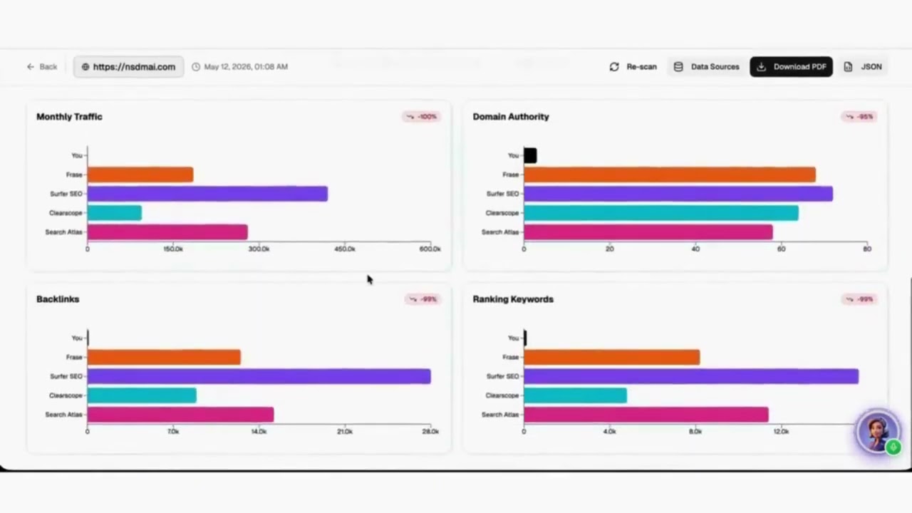 Nsdm Ai Login on main site, search console login and analytics login view