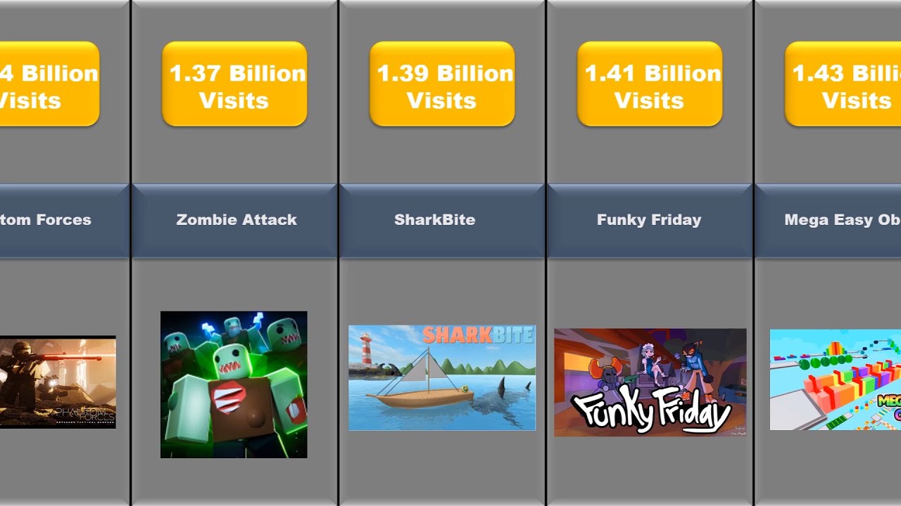 Top 100 Most Visited Roblox Games Comparison