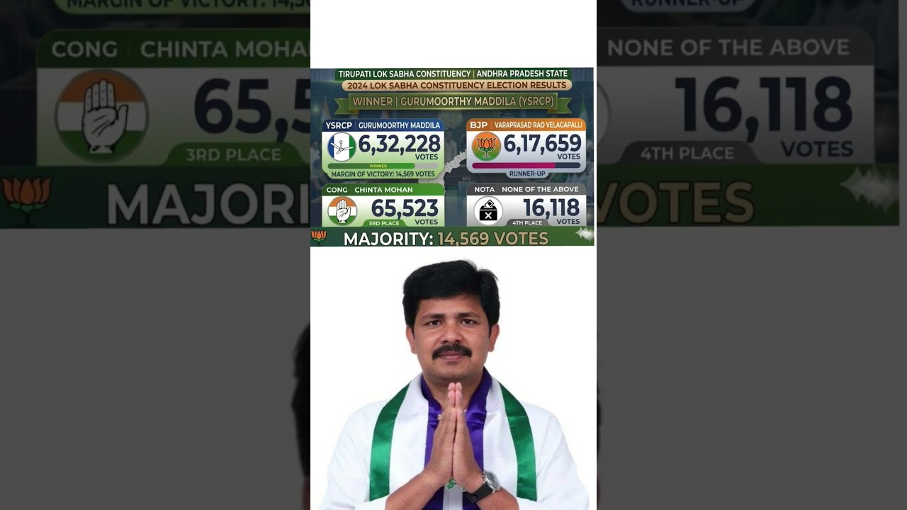 Tirupati (Andhra Pradesh) || Loksabha Election Results #maddilagurumurthy #velgapalliprasadrao #ycp
