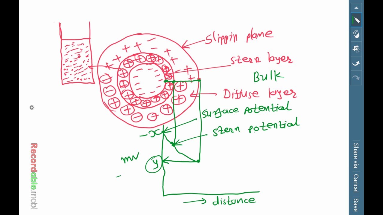 Understanding zeta potential in suspension