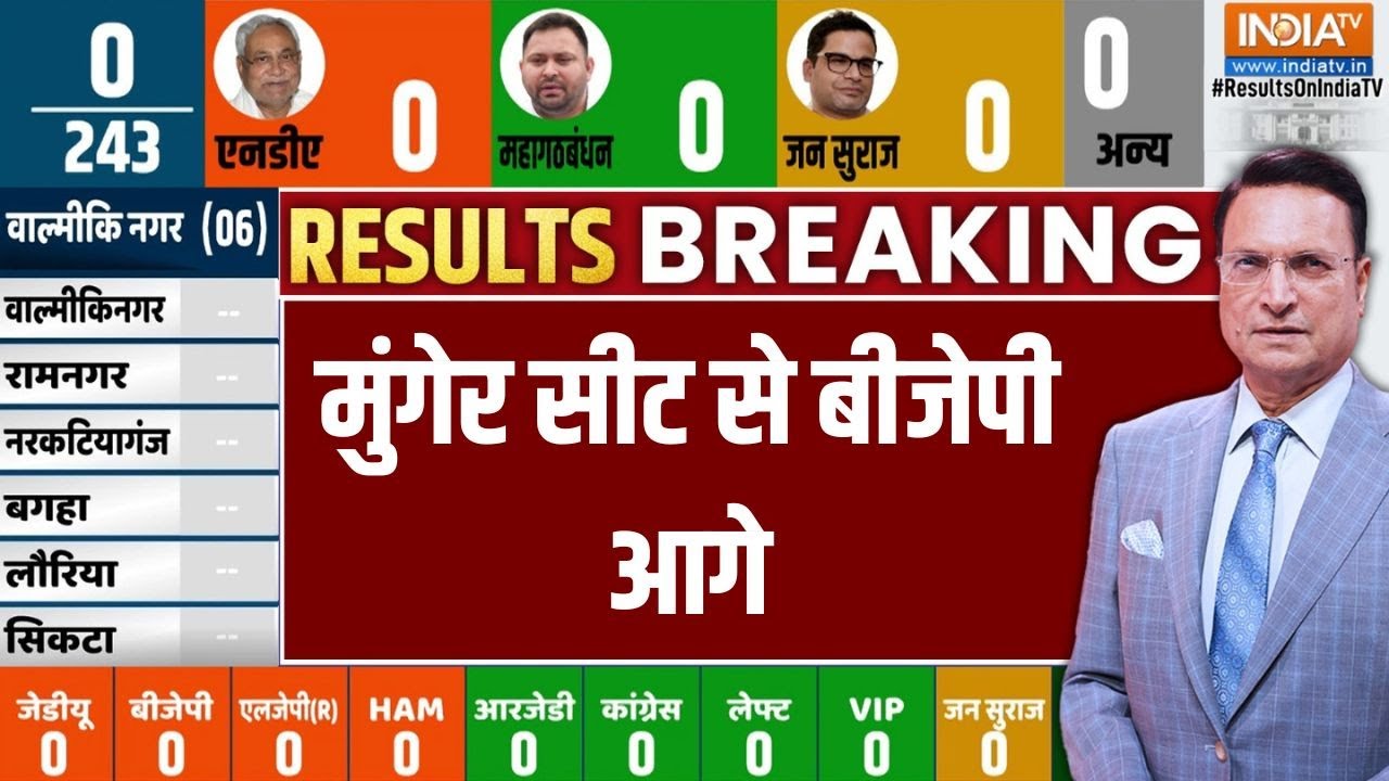 Munger Seat: मुंगेर सीट से बीजेपी आगे | Bihar Election Counting | Vote Counting | India TV
