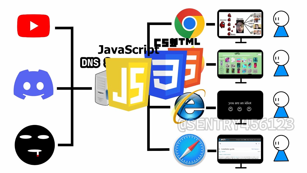 How Website Works