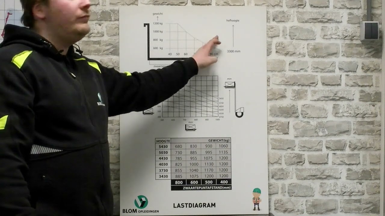 Theorie Heftruck | Gebruik lastdiagram heftruck uitgebreid uitgelegd | ✔ BLOM opleidingen