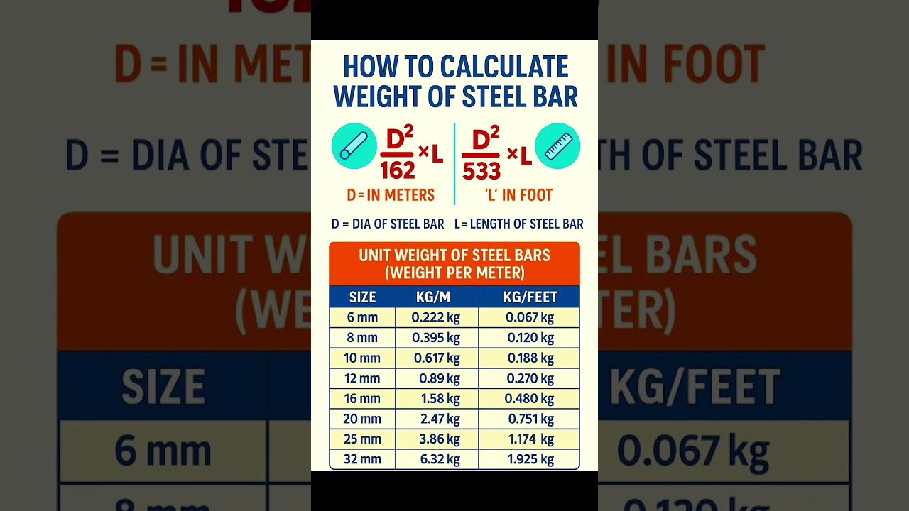 How to Calculate #Weight of Steel #Bar | Reinforcement Calculation #Formula | #Shorts