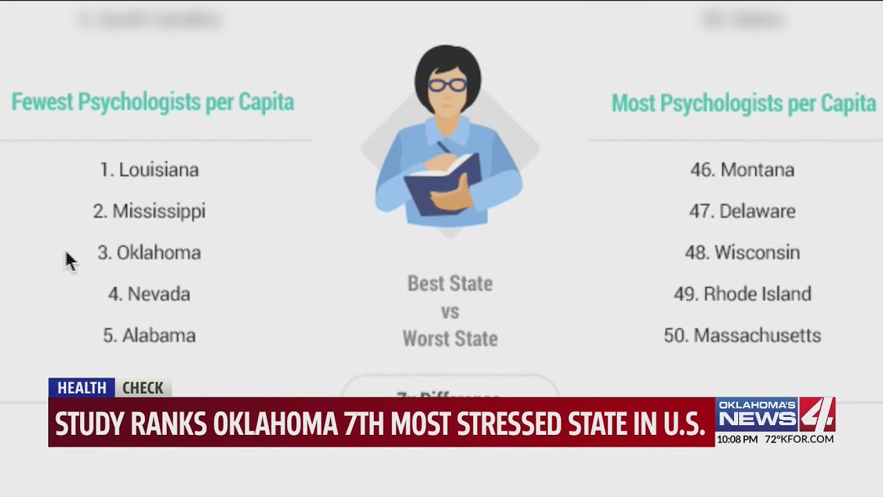 Oklahoma one of the most stressed states in the country