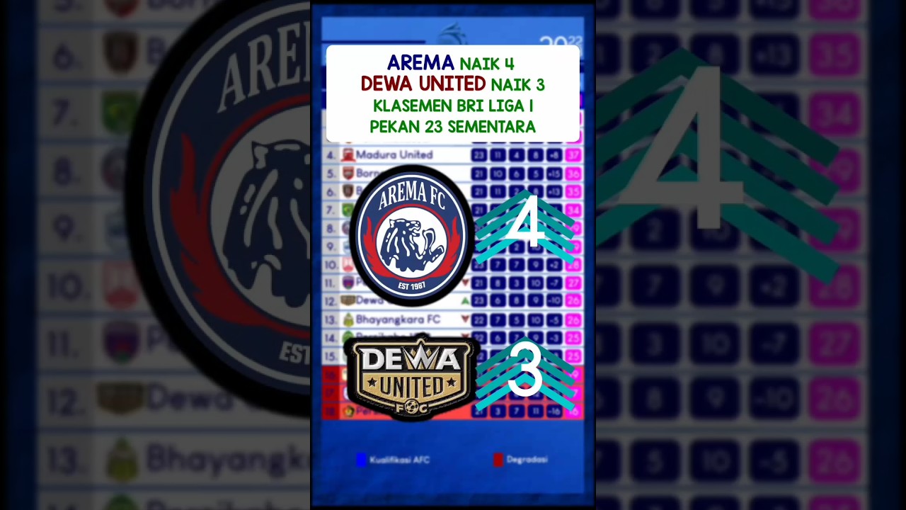 Arema Naik 4 Dewa United Naik 3 Peringkat Klasemen BRI Liga 1 pekan 23 sementara #shorts #briliga1