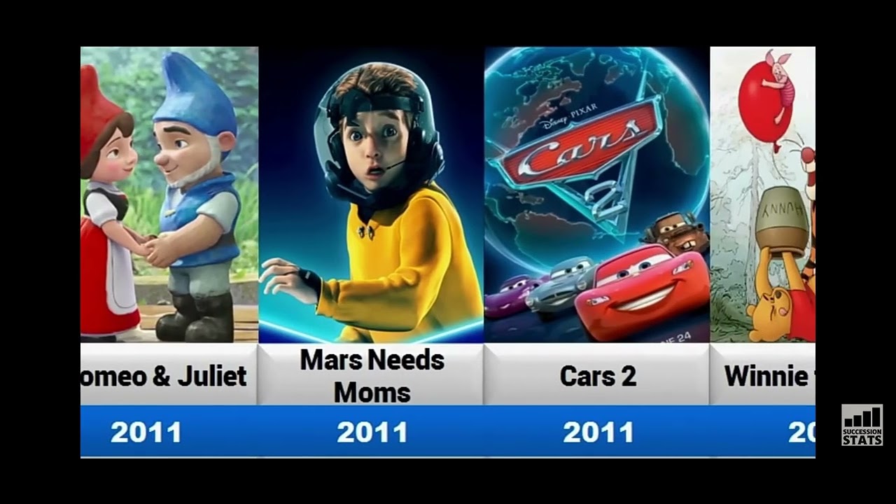 Upcoming And Released Animated Movies of Disney (1937-2029)