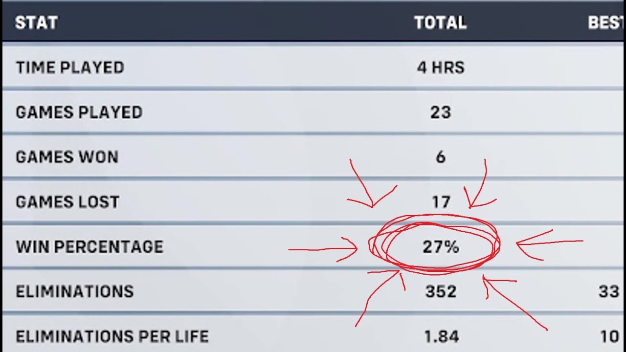 27% winrate on reinhardt