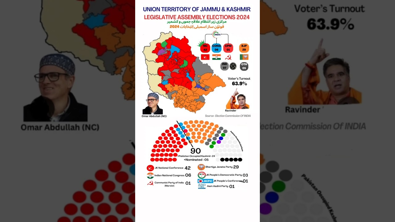 Jammu and Kashmir 2024 Election Result #jammu #jammukashmir #omarabdullah #jknc#bjp#congress #shorts