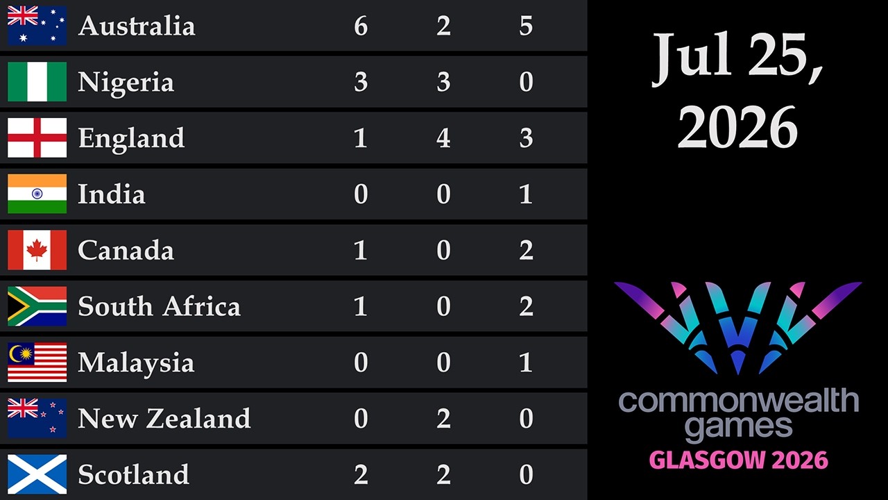 Commonwealth Games Medal Tally as of Jul 25, 2026