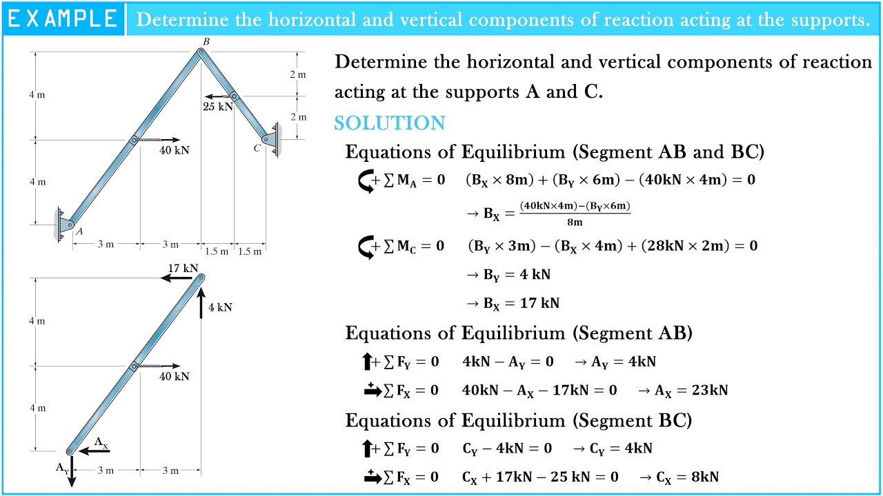 Determine the horizontal and vertical components of reaction acting at the supports A and C