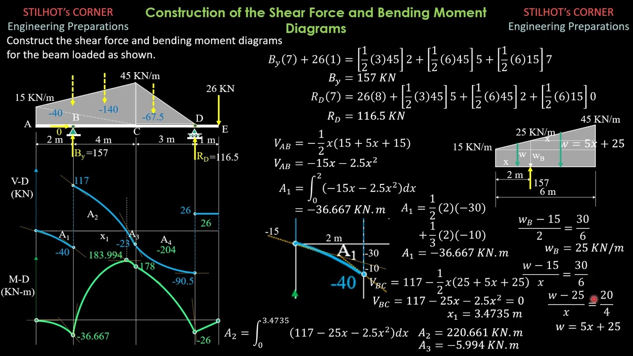 SAMPLE CONSTRUCTION of SHEAR and MOMENT DIAGRAMS PART 2