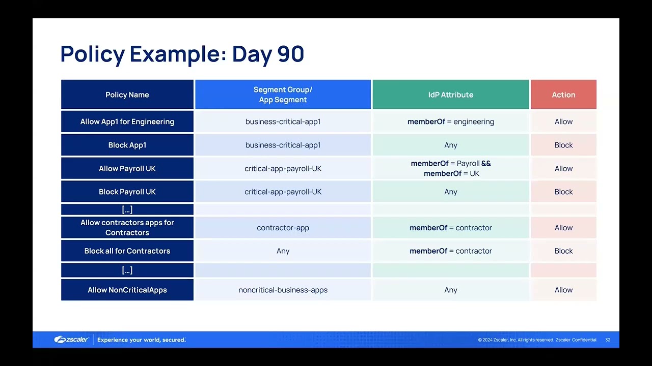 ZPA - Ep 4 - How to Build Access Policy | Zscaler Product Optimization