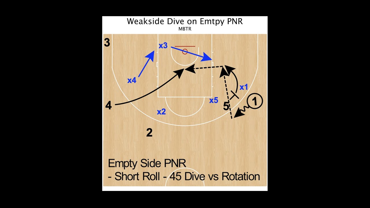 Weakside Dive on Empty PNR