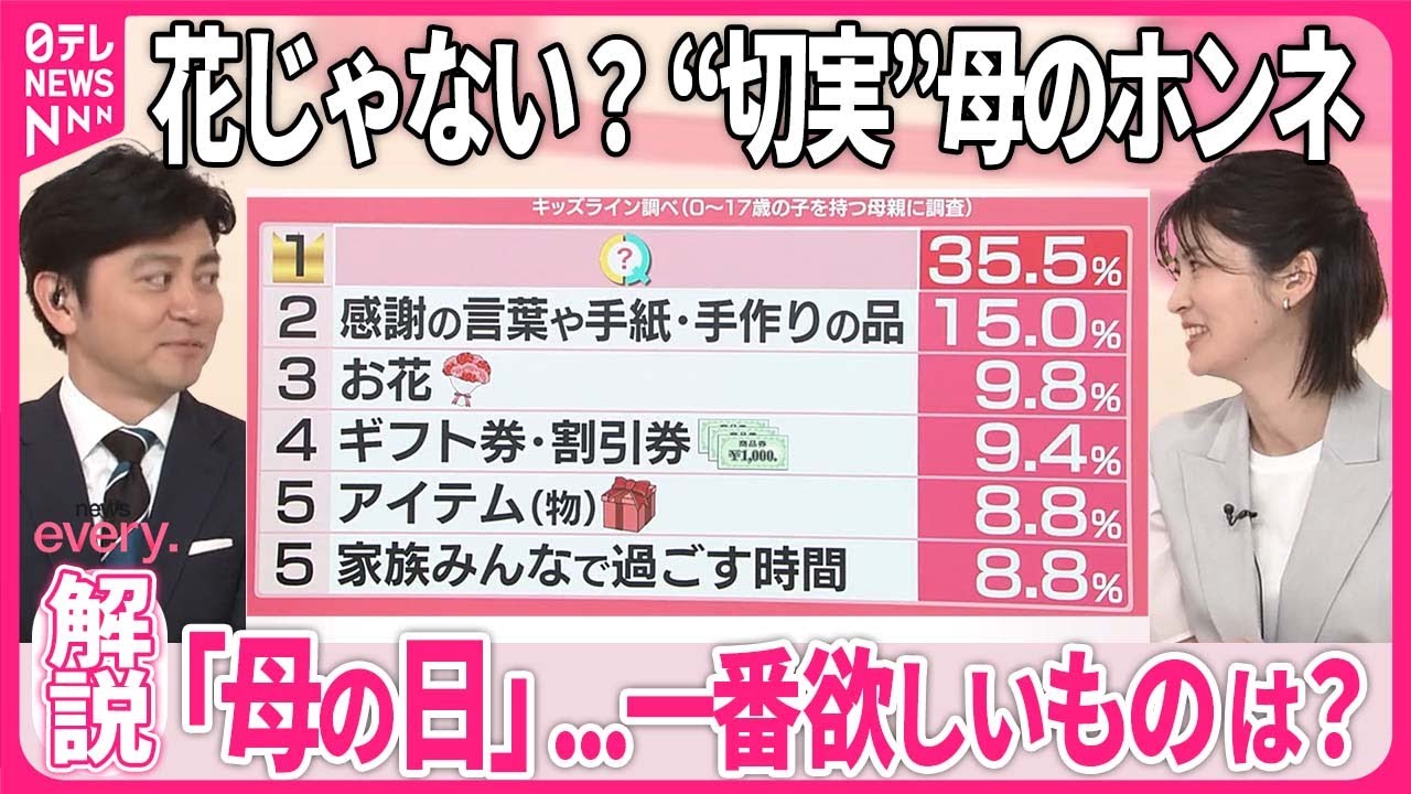 【“母の日”】欲しいもの――「圧倒的1位」は？  プレゼントの平均予算額はいかに？ …最多は群馬県ナゼ【