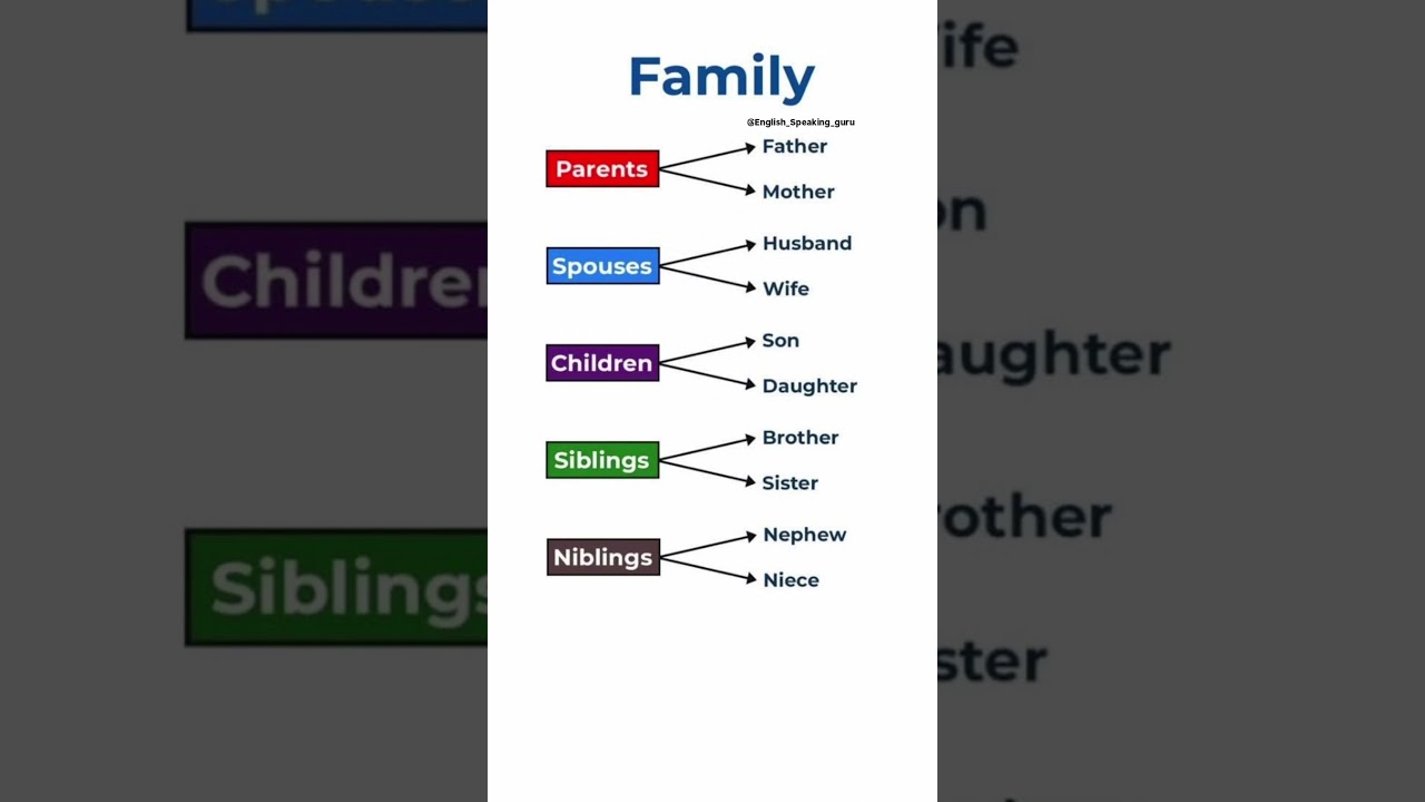 Family Members Name in English 👨‍👩‍👧‍👦 | Parents, Spouse, Children, Siblings | English Vocabulary