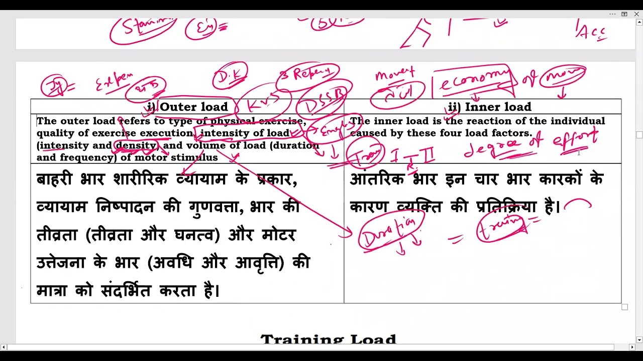 taining load,recovery,adaptation & supercompensestion