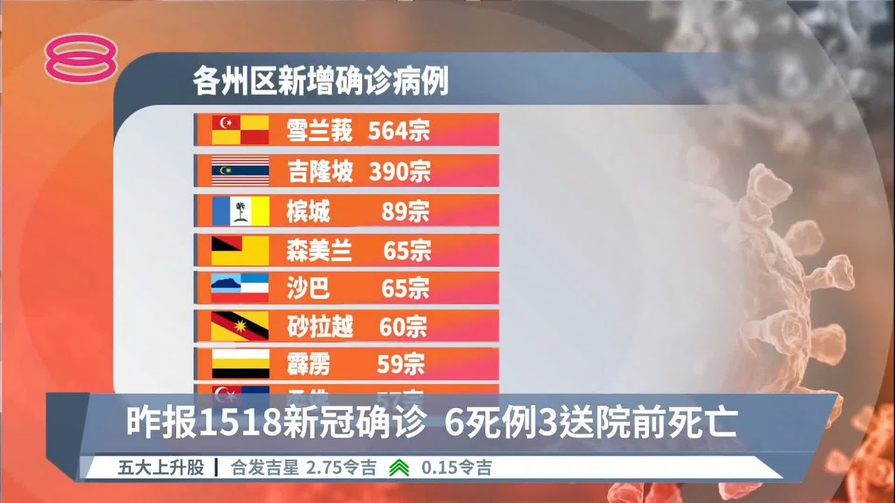 昨报1518新冠确诊  6死例3送院前死亡【2022.06.09 八度空间华语新闻】