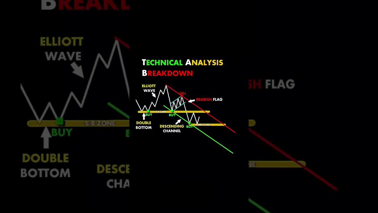 Technical Analysis Brackdown #music #short #viral