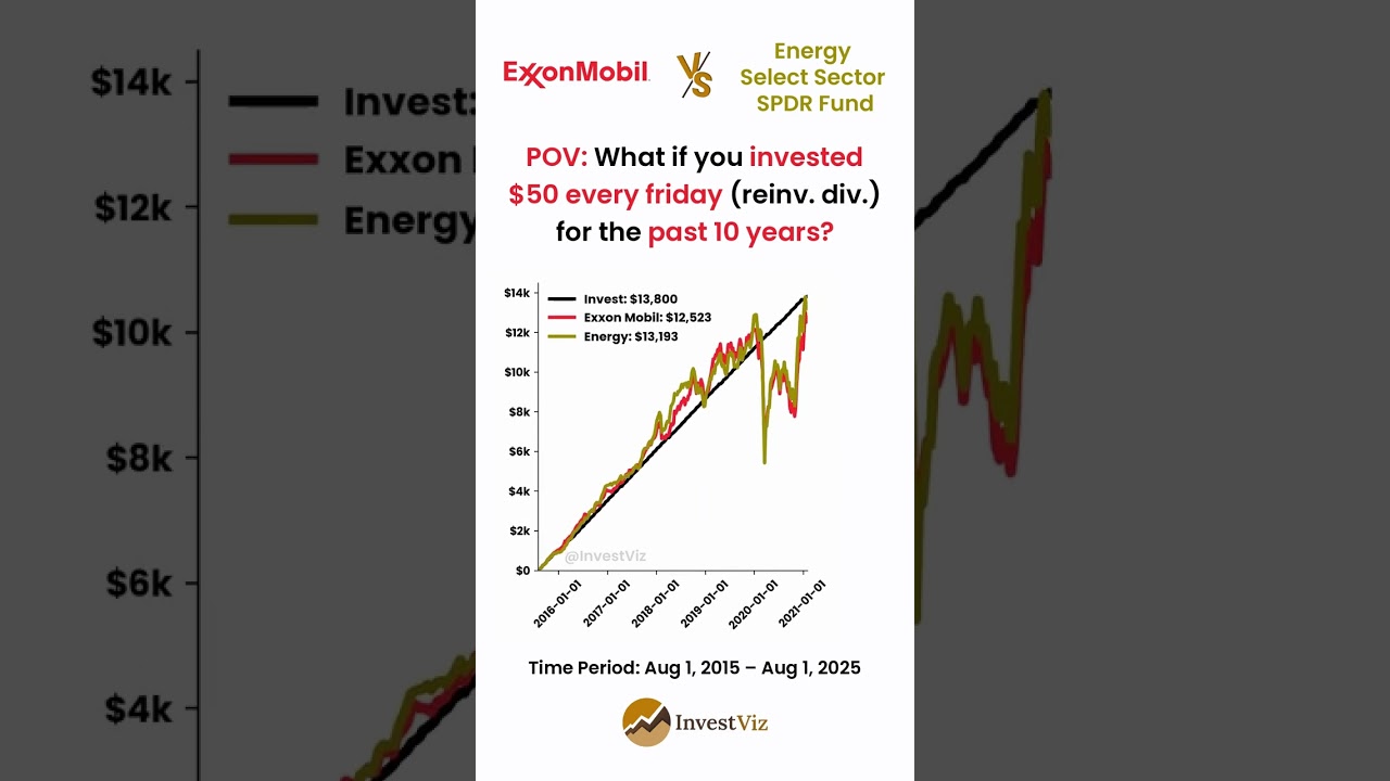 Exxon Mobil ⛽ vs Energy ETF ⚡: You invested $50 for 10y #invest #exxonmobil #energy #etf #stocks