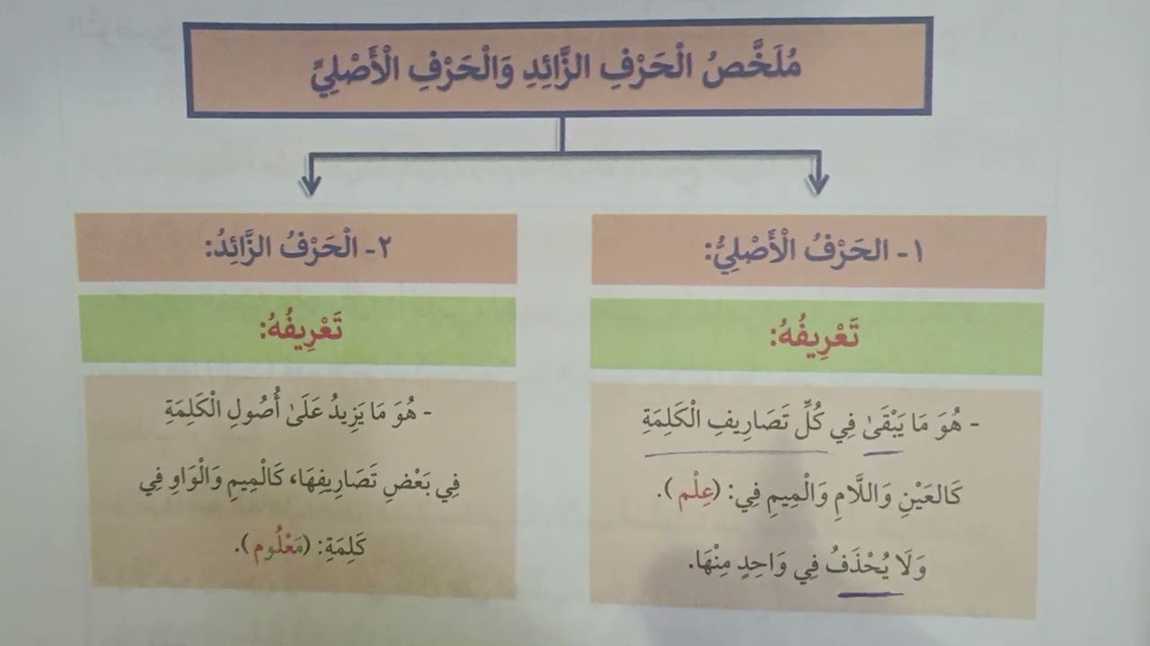 كيف تتقن الصرف؟ (٢) الحرف الأصلي والحرف الزائد