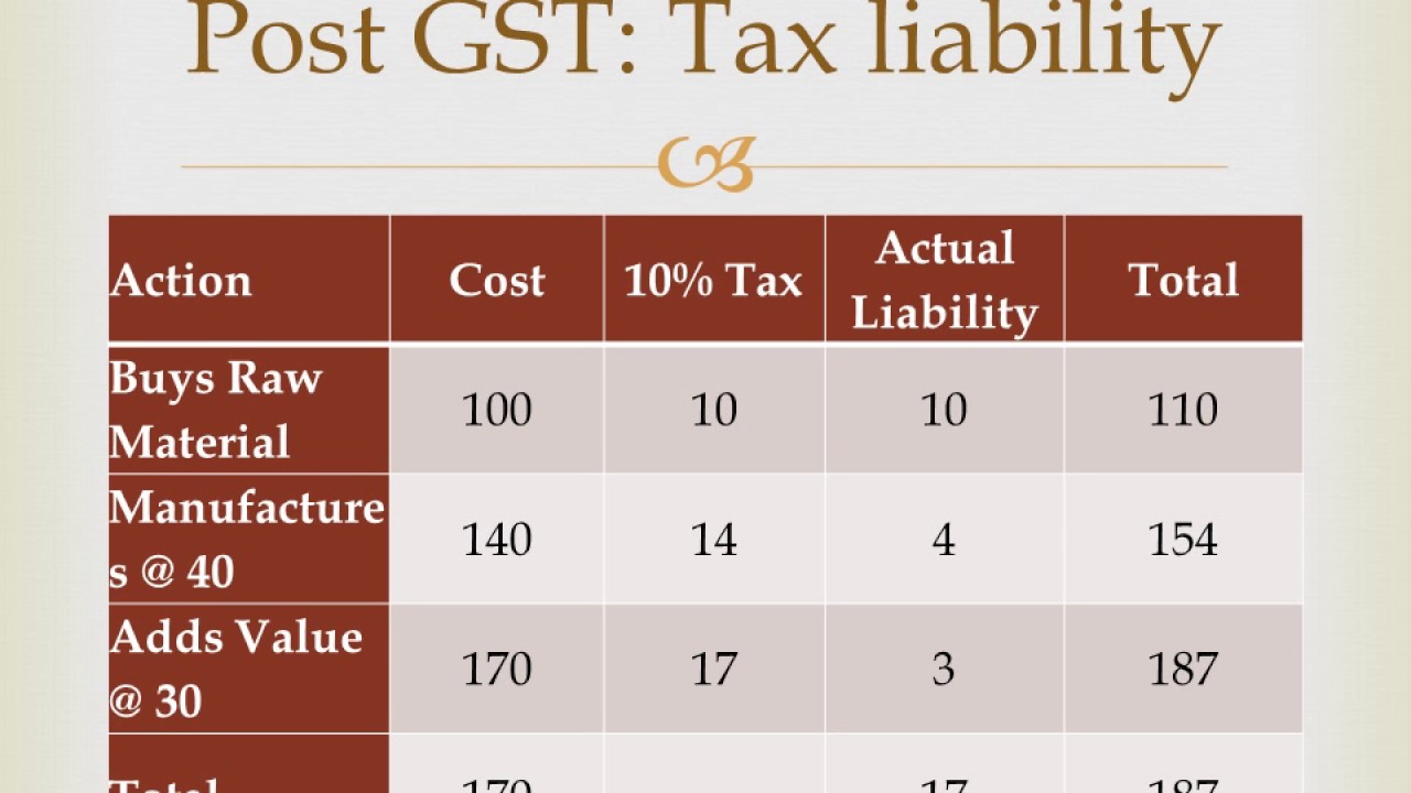 Basics of Goods and Services Tax (GST India)
