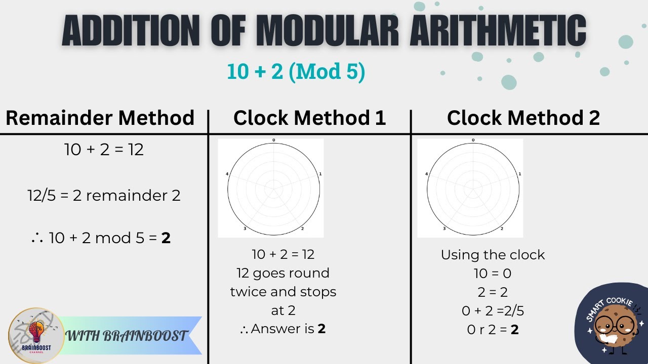 Modular Arithmetic In 30 Minutes