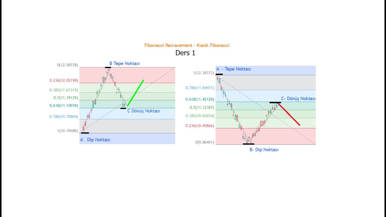 Fibonacci Recracement Nasıl Kullanılır ? Ders1 #borsa #bitcoin #fsystem