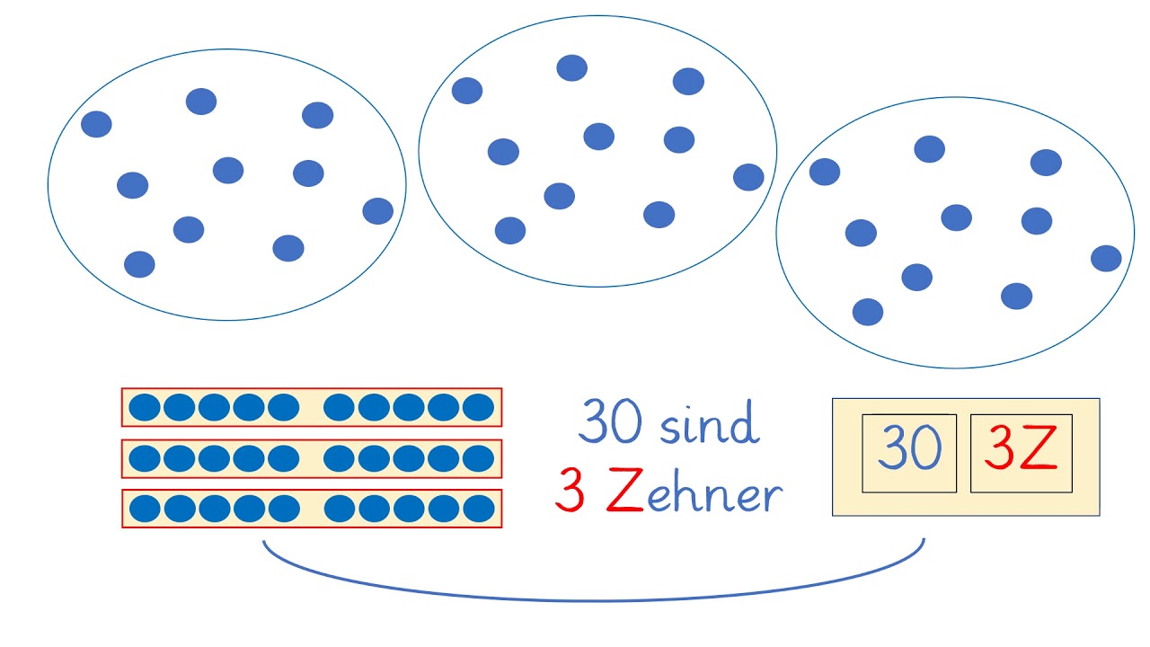 Mathe Klasse 1: Zehnerzahlen kennenlernen, mit einer passenden „Learningapp“ (Homeschooling)