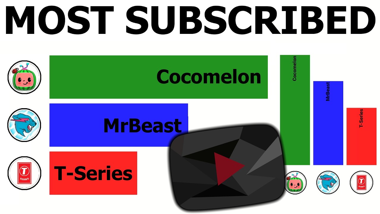 MrBeast против T-Series против Cocomelon (2006-2026)
