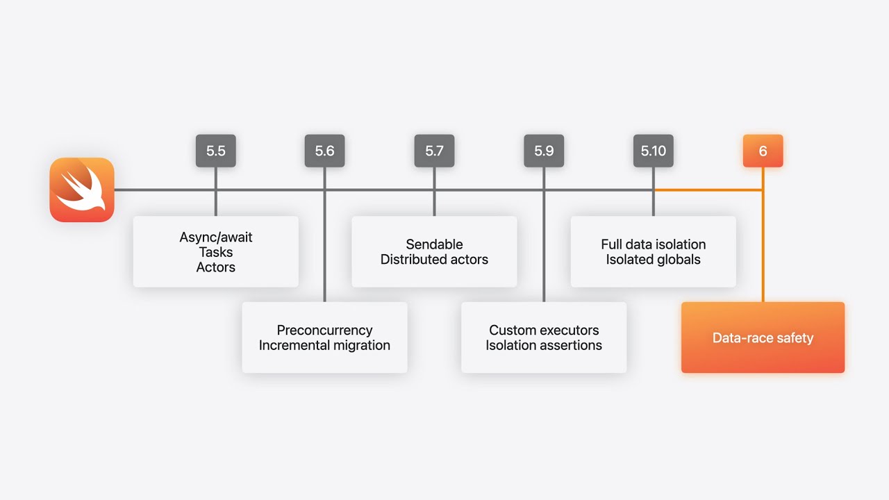 WWDC24: What&rsquo;s new in Swift | Apple