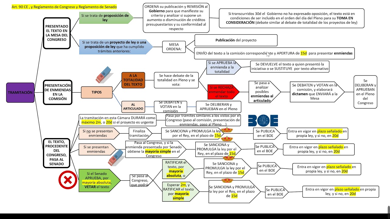 ESQUEMA ELABORACIÓN LEYES