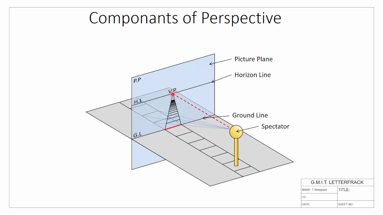 Introduction to perspective projection