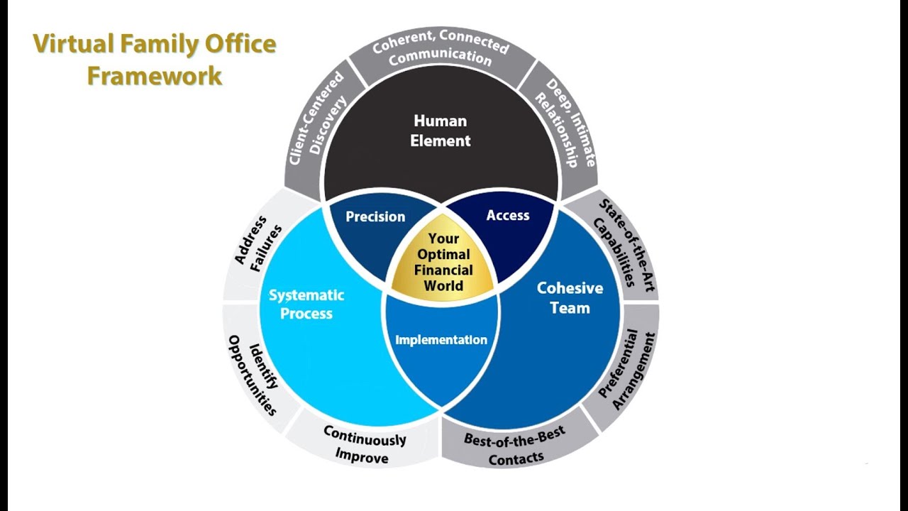 VFO Framework Video - How the Virtual Family Office is Different From Traditional Wealth Management
