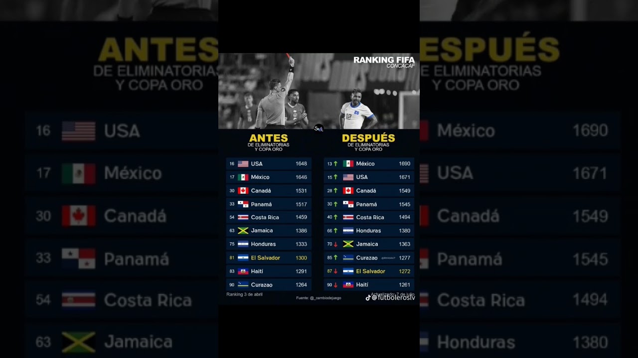 El Salvador desciende 6 posiciones en Ranking de FIFA #futbol #elsalvador