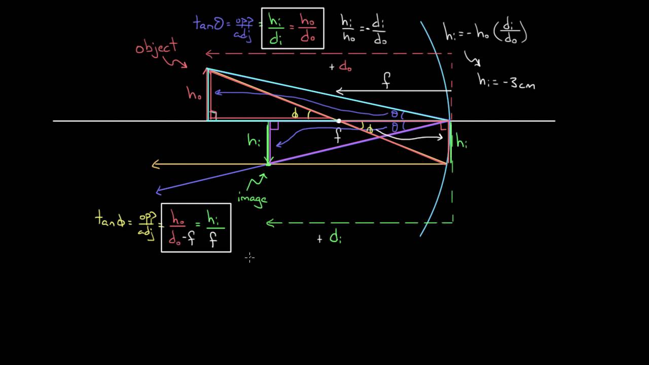 Derivation of the mirror equation