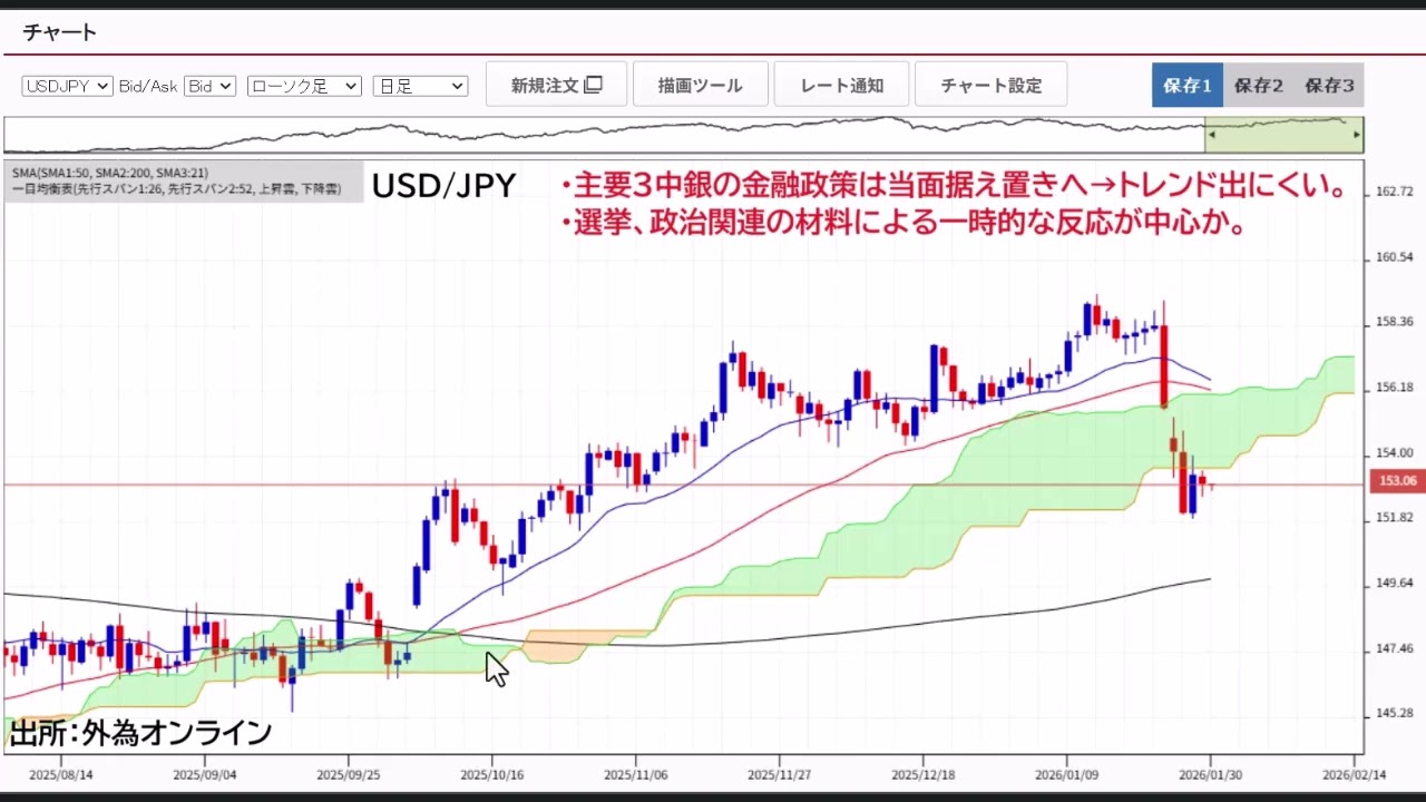 本日19時、実弾介入の有無に注目。少額の介入あったのか？主要3中銀の政策金利しばらく据え置きへ。金融政策より政治関連で動く相場。