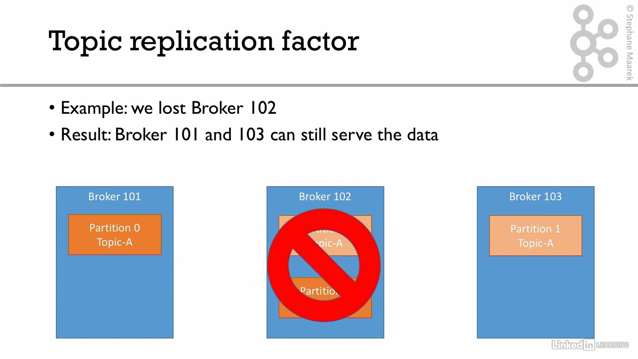 02 Kafka Theory 004 Topic replication