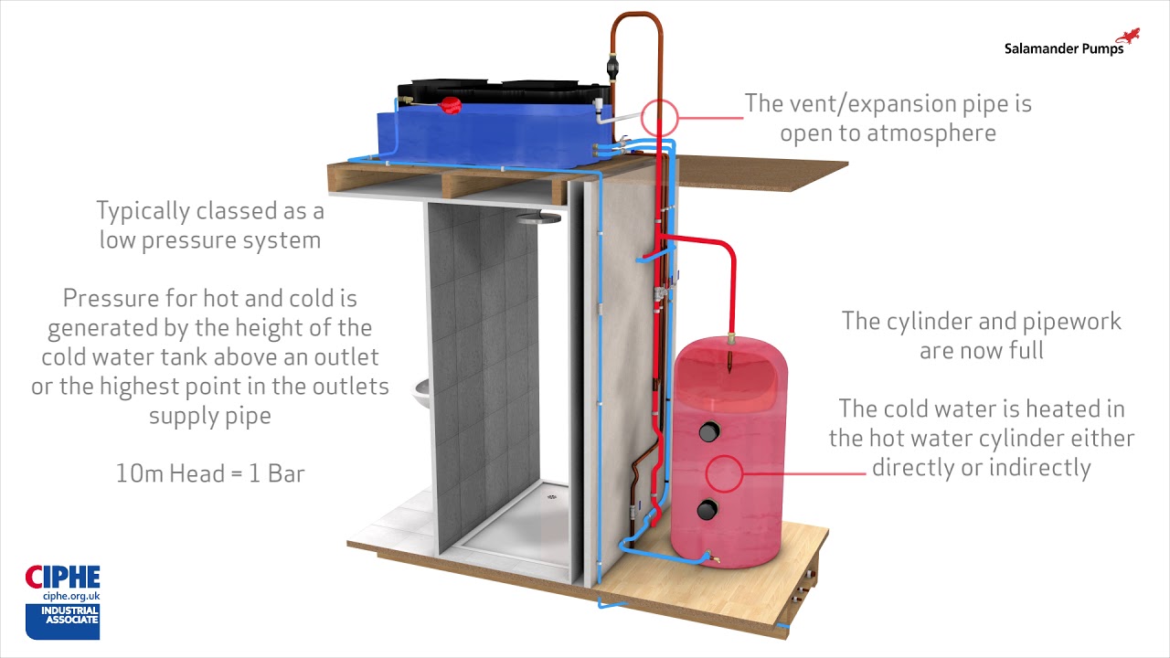 What is a Gravity Fed System? | Salamander Pumps