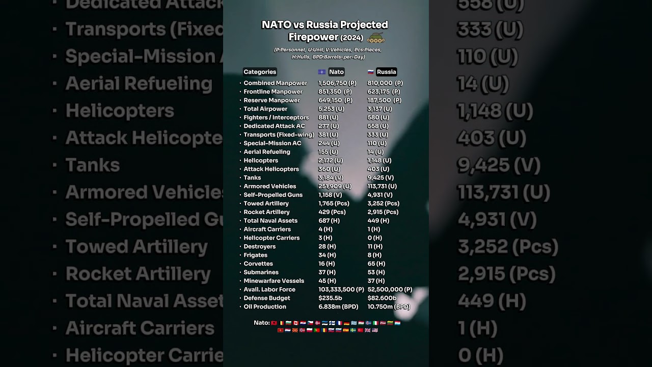 #NATOvsRussia #MilitaryComparison #DefenseAnalysis #NATOFirepower #RussianMilitary #strategies