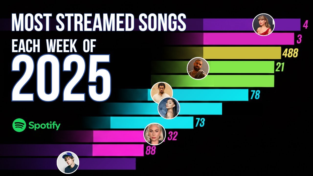 MOST STREAMED SONGS EACH WEEK ON SPOTIFY IN 2025