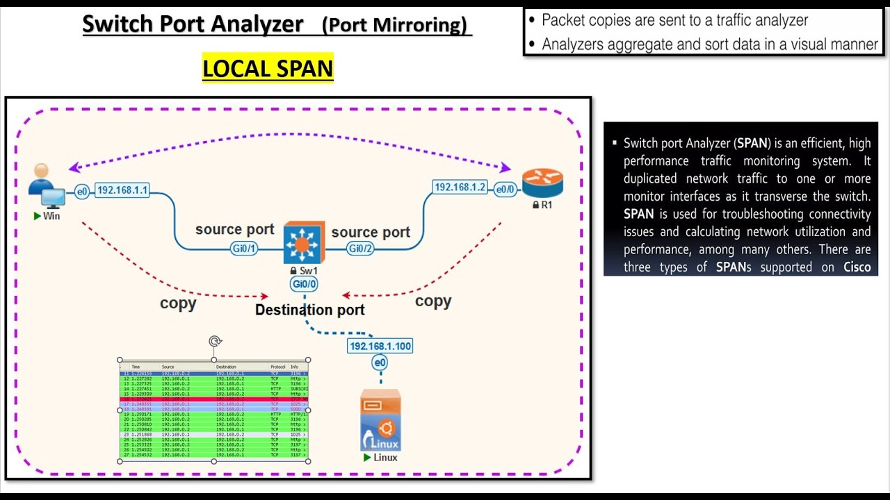 42 SPAN (Switch Port Analyzer)