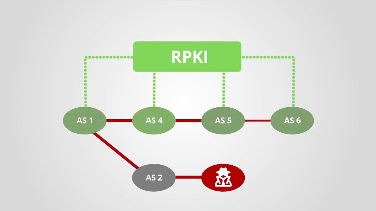 Как RPKI помогает обеспечить безопасность маршрутизации?