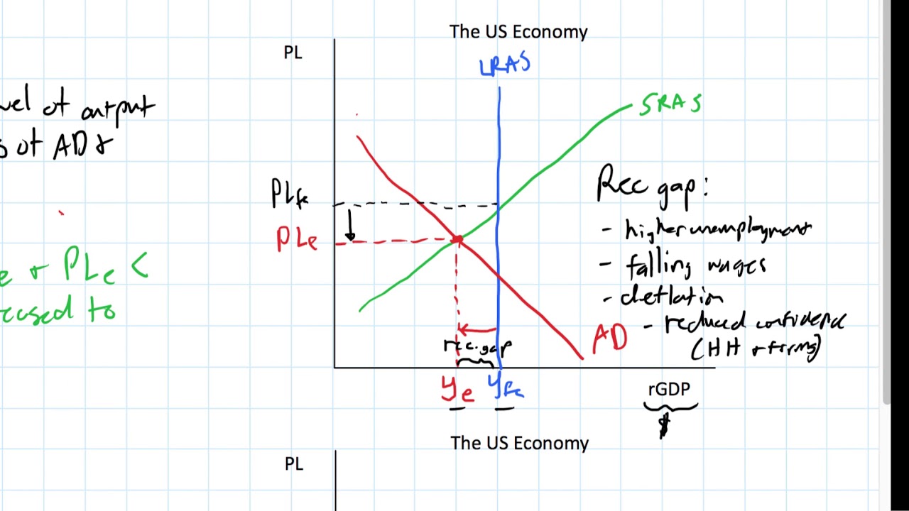 Short-run Equilibrium in the AD-AS Model