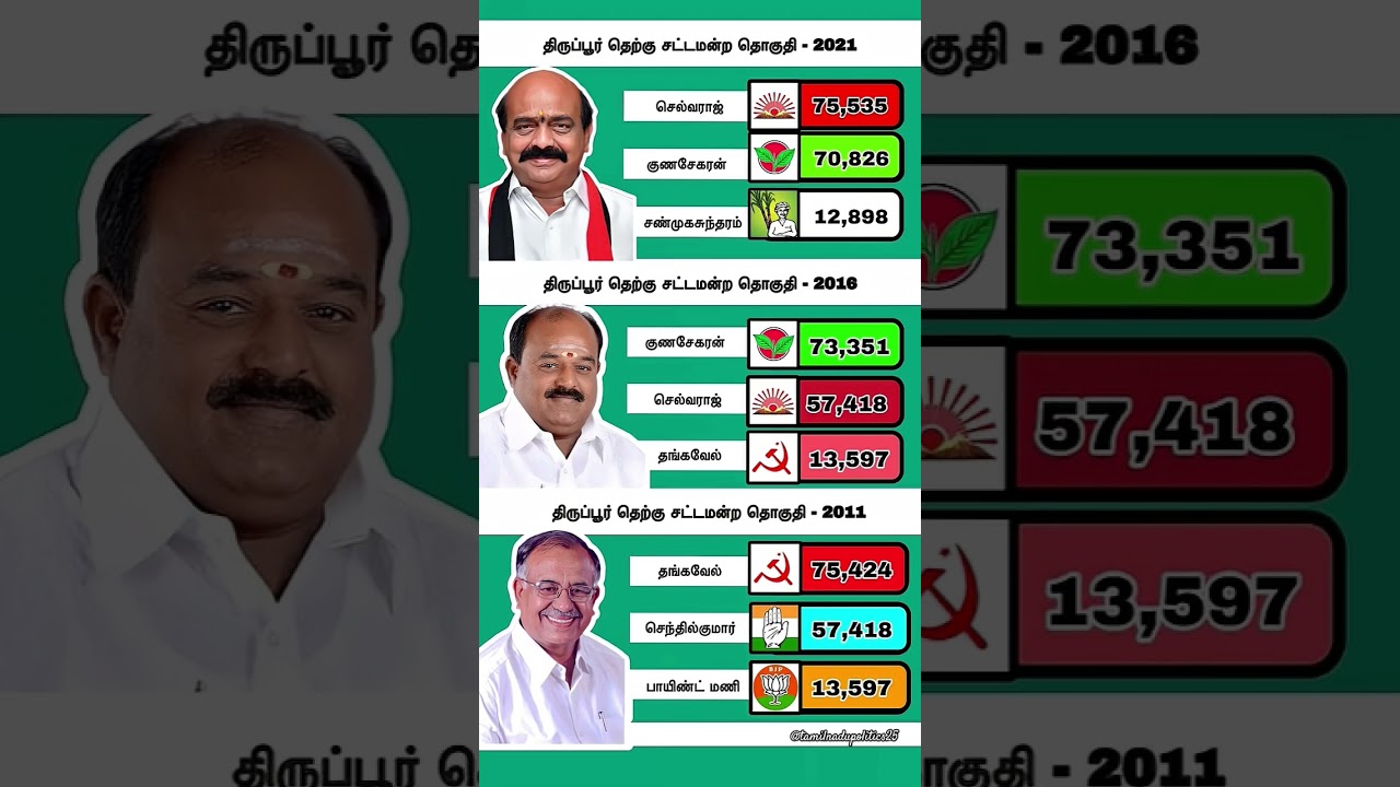 Tiruppur South Assembly Constituency💥#admk #dmk #thiruppur #election #tnpolitics #mkstalin #tvk