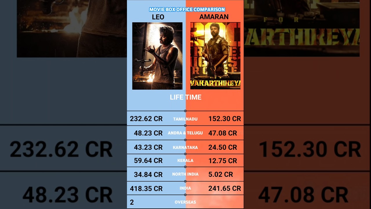 Amaran vs Leo Worldwide Box Office Collection Official